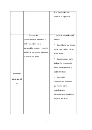 4
de la autorización de
industrias o expendios.
Atenuantes
(Articulo 95
COT)
Son aquellos
acontecimientos aplicables a
todos los delitos y a la
personalidad anterior y posterior
del hecho que permite disminuir
o suavizar las penas.
 El grado de instrucción del
infractor.
 La conducta que el autor
asuma en el esclarecimiento
de los hechos.
 La presentación de la
declaración y pago de la
deuda para regularizar el
crédito tributario.
 Las demás
circunstancias atenuantes
que resulten de los
procedimientos
administrativos o judiciales
previstas por la ley.
 