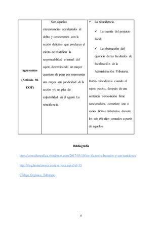 5
Agravantes
(Articulo 96
COT)
Son aquellas
circunstancias accidentales al
delito y concurrentes con la
acción delictiva que producen el
efecto de modificar la
responsabilidad criminal del
sujeto determinando un mayor
quantum de pena por representar
una mayor anti juridicidad de la
acción y/o un plus de
culpabilidad en el agente La
reincidencia.
 La reincidencia.
 La cuantía del perjuicio
fiscal:
 La obstrucción del
ejercicio de las facultades de
fiscalización de la
Administración Tributaria.
Habrá reincidencia cuando el
sujeto pasivo, después de una
sentencia o resolución firme
sancionadora, cometiere uno o
varios ilícitos tributarios durante
los seis (6) años contados a partir
de aquellos.
Bibliografía
https://consultoresdlca.wordpress.com/2017/03/10/los-ilicitos-tributarios-y-sus-sanciones/
http://blog.homelawyer.com.ve/nota.aspx?id=55
Código Orgánico Tributario
 