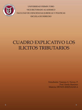 UNIVERSIDAD FERMIN TORO
VICE RECTORADO ACADEMICO
FACULTAD DE CIENCIENCIAS JURIDICAS Y POLITICAS
ESCUELA DE DERECHO
Estudiante: Vanessa A. Navea. P.
Prof. Emily Ramírez
Materia: DET433-2020/SAIAB-A
CUADRO EXPLICATIVO LOS
ILICITOS TRIBUTARIOS
 