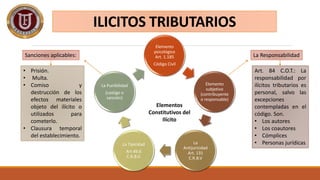 ILICITOS TRIBUTARIOS
Elemento
psicológico
Art. 1.185
Código Civil
Elemento
subjetivo
(contribuyente
o responsable)
La
Antijuricidad
Art. 131
C.R.B.V
La Tipicidad
Art 49.6
C.R.B.V.
La Punibilidad
(castigo o
sanción)
Elementos
Constitutivos del
Ilícito
Sanciones aplicables:
• Prisión.
• Multa.
• Comiso y
destrucción de los
efectos materiales
objeto del ilícito o
utilizados para
cometerlo.
• Clausura temporal
del establecimiento.
Art. 84 C.O.T.: La
responsabilidad por
ilícitos tributarios es
personal, salvo las
excepciones
contempladas en el
código. Son.
• Los autores
• Los coautores
• Cómplices
• Personas jurídicas
La Responsabilidad
 