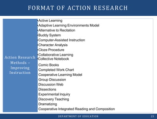 •Comic Books
•Completed Work Chart
•Cooperative Learning Model
•Group Discussion
•Discussion Web
•Dissections
•Experimental Inquiry
•Discovery Teaching
•Dramatizing
•Cooperative Integrated Reading and Composition
•Active Learning
•Adaptive Learning Environments Model
•Alternative to Recitation
•Buddy System
•Computer-Assisted Instruction
•Character Analysis
•Cloze Procedure
•Collaborative Learning
Action Research •Collective Notebook
Methods –
DEPARTMENT OF EDUCATION 23
Improving
Instruction
FORMAT OF ACTION RESEARCH
 