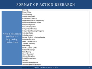 24
•Drawing
•Dream Diary
•Error Analysis
•Cooperative Dyads
•Experiential Learning
•General-to-Specific Sequencing
•Generative Learning Model
•Graphic Organizer
•Group Investigation
•Independent Practice
•Independent Reading Programs
•Induction Matrix
•Inductive Inquiry
•Logical Cycle of Inductive Inquiry
•Inductive Thinking
•Open Text Recitation
•Jumbled Summary
•Nutshelling
•Inside-Outside Circle
•Instant Messenger
•Note-Taking
•Open Discussion
•Opinion Sampling
•Paired Comparisons
•Scripted
•Semantic Associations
•Semantic Feature Analysis
•Spiral SequencinD
g EPARTMENT OF EDUCATION
Action Research
Methods –
Improving
Instruction
FORMAT OF ACTION RESEARCH
 
