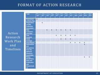 Action
Research
Work Plan
and
Timelines
FORMAT OF ACTION RESEARCH
Task M a y
2017
June
2017
J u l y
2017
Aug.
2017
Sept
2017
O c t .
2017
Nov.
2017
Dec.
2017
J a n .
2018
Fe b .
2018
M a r .
2018
April
2018
Submission
of Work Plan
X
Preparation
of Data
Collection
Instrument
X
Data
Collection
Activities
X X X X X X
Data
Analysis
X X X X X
Initial
Findings
X X X
Final Report X X X X
Submission
and
Acceptance
from the
National
Research
Committee
X
Policy
Brief/Policy
Note and
Publication
and
Disseminati
on
X X
DEPARTMENT OF EDUCATION 25
 