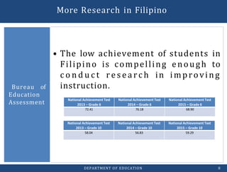 • The low achievement of students in
Filipino is compelling enough to
c o n d u c t r e s ear c h in improving
instruction.
Bureau of
Education
Assessment
More Research in Filipino
National Achievement Test
2013 – Grade 6
National Achievement Test
2014 – Grade 6
National Achievement Test
2015 – Grade 6
72.41 76.18 68.90
National Achievement Test
2013 – Grade 10
National Achievement Test
2014 – Grade 10
National Achievement Test
2015 – Grade 10
58.04 56.83 59.29
DEPARTMENT OF EDUCATION 8
 