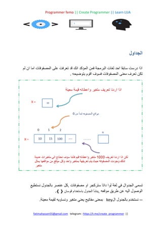Programmer femo || Create Programmer || Learn LUA
||
https://t.me/create_programmer
telegram :
fatimahassen55@gmail.com
‫الجداول‬
‫لم‬ ‫ان‬ ‫اما‬ ‫المصفوفات‬ ‫على‬ ‫تعرفت‬ ‫قد‬ ‫انك‬ ‫المؤكد‬ ‫فمن‬ ‫البرمجة‬ ‫لغات‬ ‫احد‬ ‫سابقا‬ ‫درست‬ ‫اذا‬
‫بتوضيحه‬ ‫اقوم‬ ‫فسوف‬ ‫المصفوفات‬ ‫معنى‬ ‫تعرف‬ ‫تكن‬
.
‫لغة‬ ‫في‬ ‫الجدوال‬ ‫تسمى‬
‫نس‬ ‫بالجدول‬ ‫عنصر‬ ‫كل‬, ‫مصفوفات‬ ‫او‬ ‫ستركجر‬ ‫داتا‬ ‫لوا‬
‫تطيع‬
, ‫موقعه‬ ‫طريق‬ ‫عن‬ ‫اليه‬ ‫الوصول‬
‫ينشأ‬
‫قوسان‬ ‫باستخدام‬ ‫الجدول‬
{ }
.
--
‫نستخدم‬
‫بالجدول‬
‫ال‬
key
‫بمعنى‬
‫مفاتيح‬
‫يعني‬
‫متغير‬
‫ونساويه‬
‫لقيمة‬
‫معينة‬
.
 