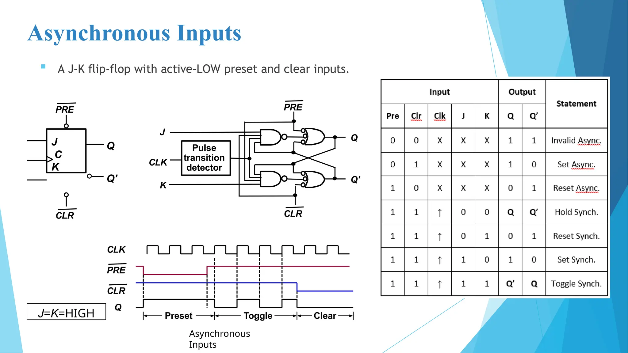 Asynchronous Inputs
Preset Toggle
Asynchronous
Inputs
 A J-K flip-flop with active-LOW preset and clear inputs.
J
Q
Q'
CLK
Pulse
transition
detector
K
PRE
CLR
J
C
K
Q
Q'
PRE
CLR
CLR
Q
CLK
PRE
Clear
J=K=HIGH
 