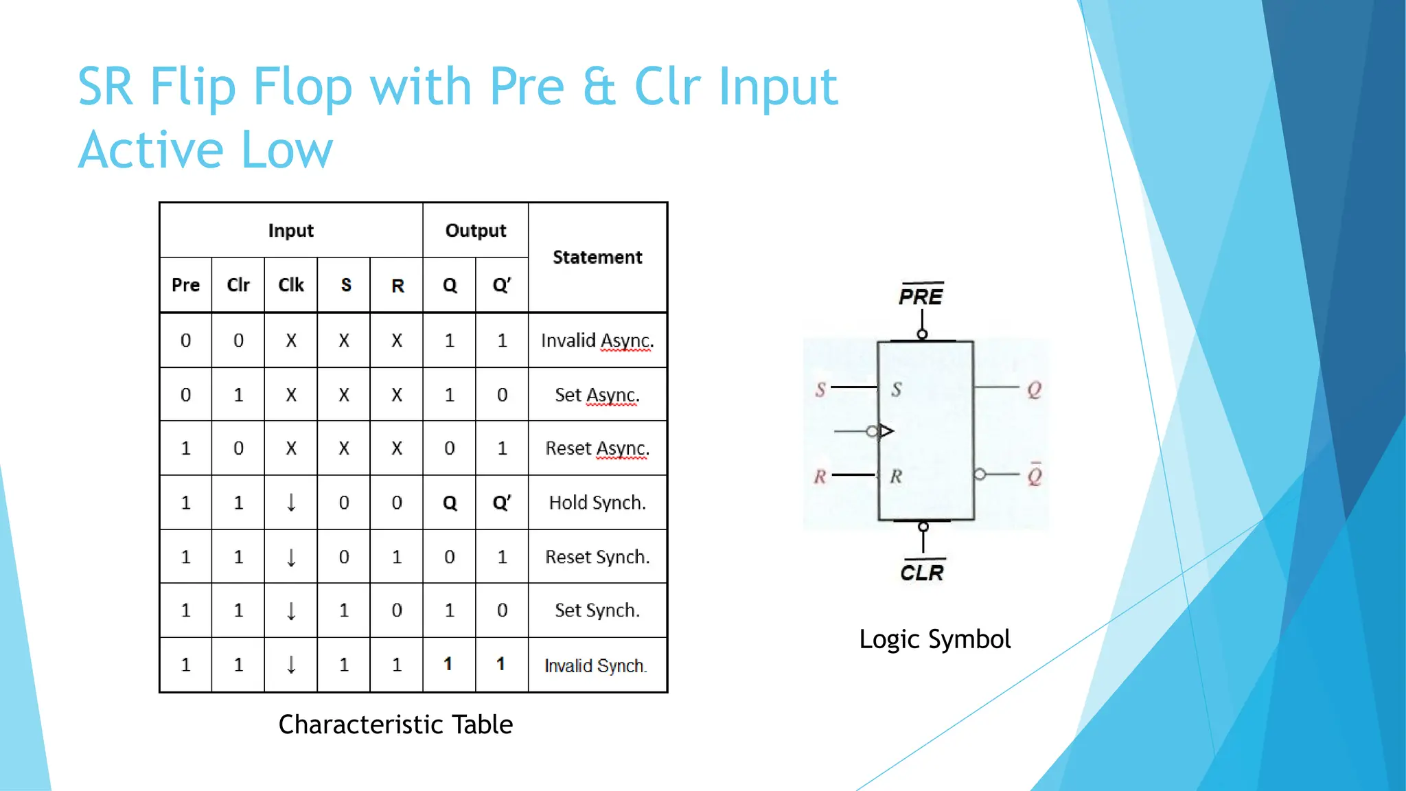 SR Flip Flop with Pre & Clr Input
Active Low
Characteristic Table
Logic Symbol
 