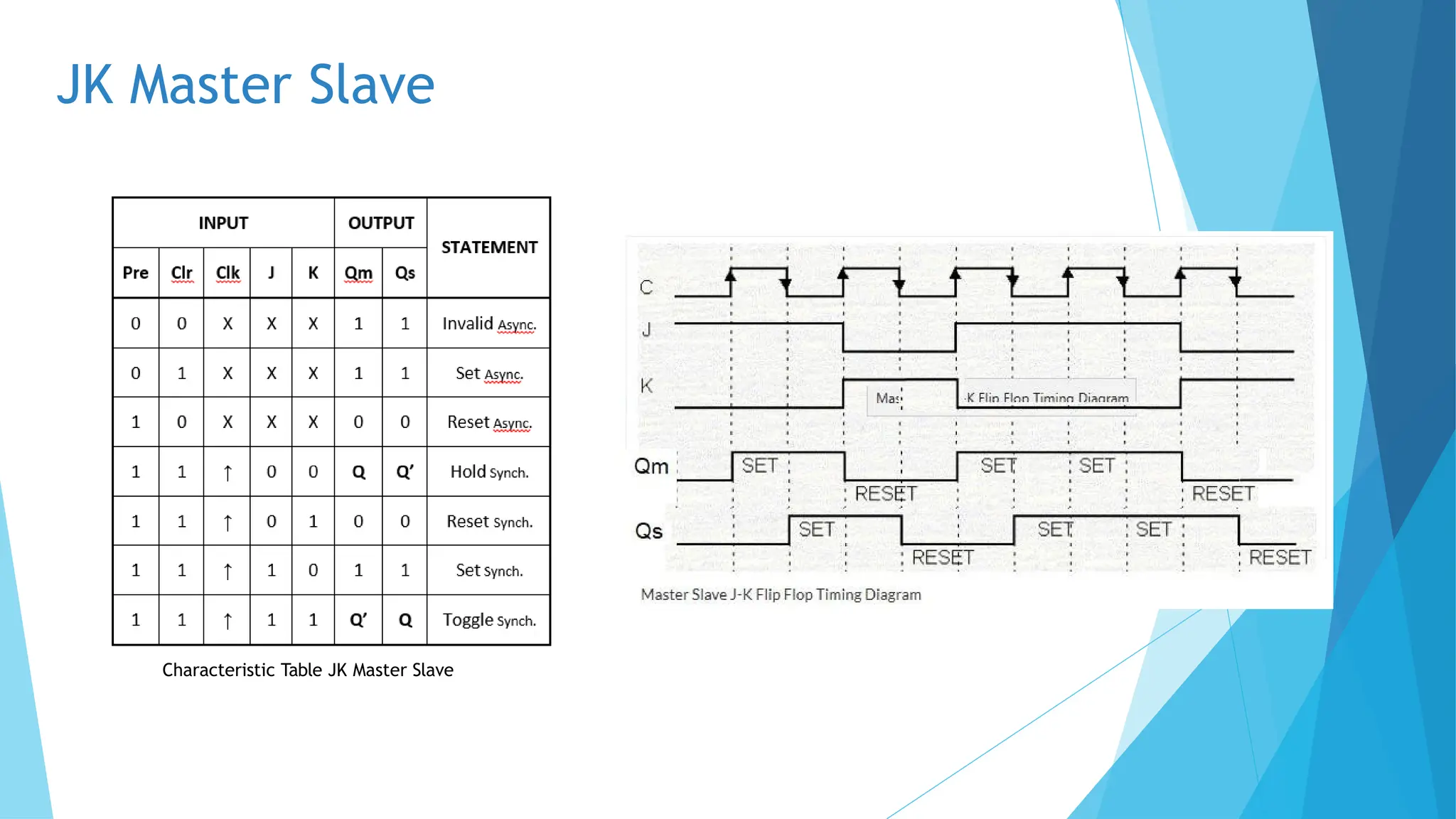JK Master Slave
Characteristic Table JK Master Slave
 