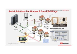 20
Aerial Solutions For Houses & Small Buildings
Feeder Cable
Closure
SPL 1:8
Pole-mounted
Box
Pole-mounted
Box
SPL 1:8 Pole-mounted
Box
T
B
Living Room
Bed Room
Study Room
ONT
External
drop cable
ATB
Indoor
drop cable
Distribution
Cable
Distribution
Cable
Drop Cable
Drop Cable
FAT
Closures
Pre-connected Drop Cable
 