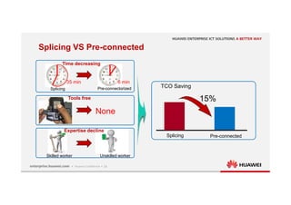 24
Tools free
Splicing Pre-connected
15%
TCO Saving
None
35 min 6 min
Splicing Pre-connectorized
Time decreasing
Skilled worker Unskilled worker
Expertise decline
Splicing VS Pre-connected
 