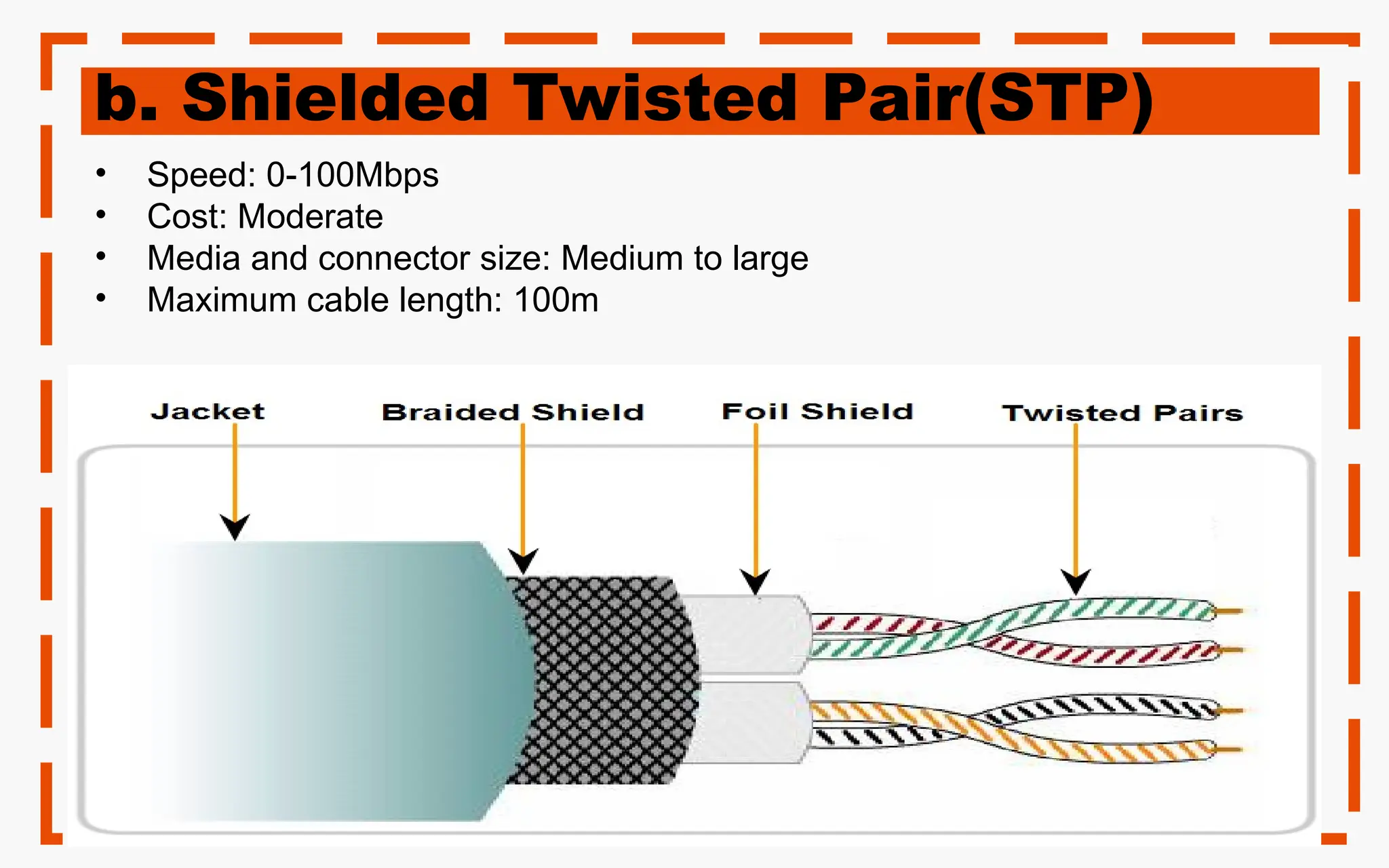 b. Shielded Twisted Pair(STP)
• Speed: 0-100Mbps
• Cost: Moderate
• Media and connector size: Medium to large
• Maximum cable length: 100m
 