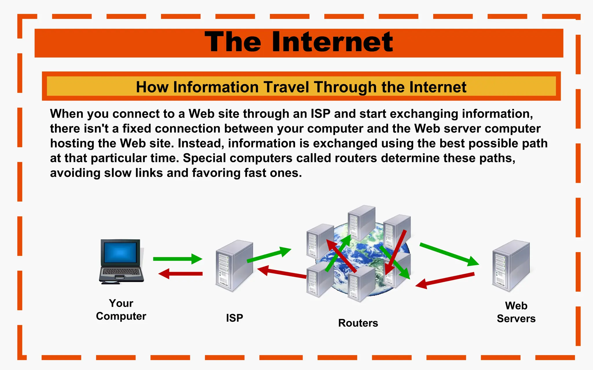 The Internet
How Information Travel Through the Internet
When you connect to a Web site through an ISP and start exchanging information,
there isn't a fixed connection between your computer and the Web server computer
hosting the Web site. Instead, information is exchanged using the best possible path
at that particular time. Special computers called routers determine these paths,
avoiding slow links and favoring fast ones.
Your
Computer ISP Routers
Web
Servers
 