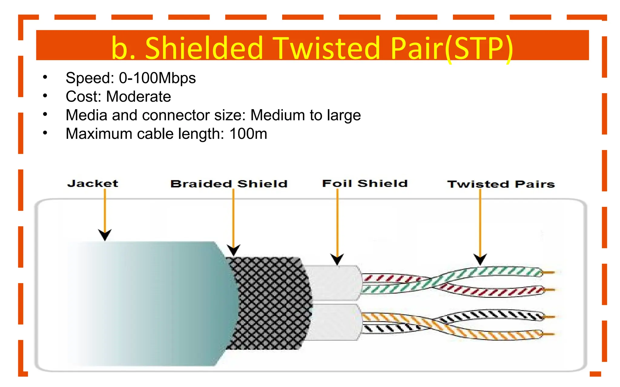b. Shielded Twisted Pair(STP)
• Speed: 0-100Mbps
• Cost: Moderate
• Media and connector size: Medium to large
• Maximum cable length: 100m
 