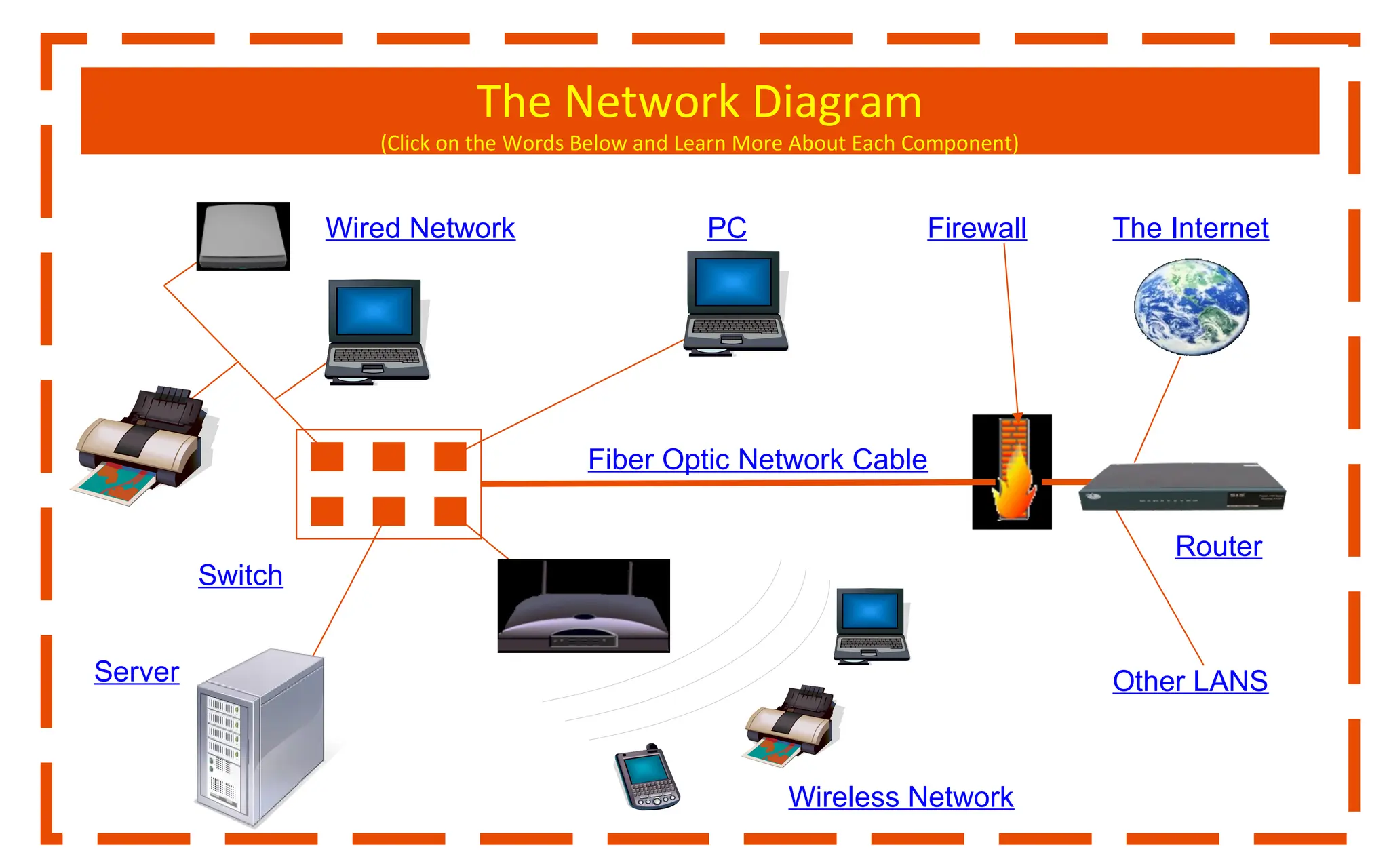 The Network Diagram
(Click on the Words Below and Learn More About Each Component)
The Internet
Other LANS
Firewall
Router
Fiber Optic Network Cable
Server
PC
Wireless Network
Wired Network
Switch
 