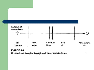 fate and transport of contaminants 1 2 5.pptx