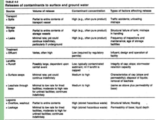 fate and transport of contaminants 1 2 5.pptx