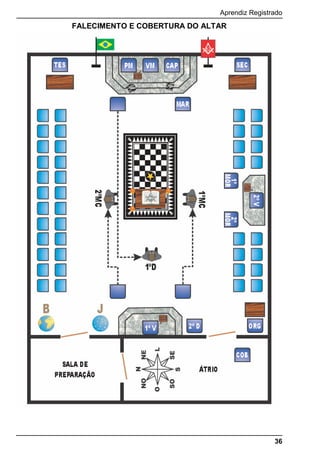 Aprendiz Registrado
36
FALECIMENTO E COBERTURA DO ALTAR
 