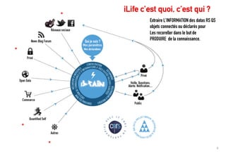 9	
  
iLife c’est quoi, c’est qui ?
*	
  
*	
  
*	
  
*	
  
Extraire L'INFORMATION des datas RS QS
objets connectés ou déclarés pour
Les recoreller dans le but de
PRODUIRE de la connaissance.
 