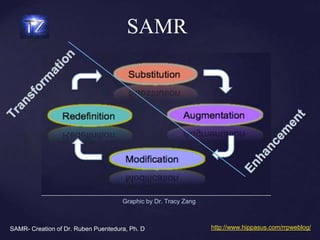 SAMR
SAMR- Creation of Dr. Ruben Puentedura, Ph. D http://www.hippasus.com/rrpweblog/
Graphic by Dr. Tracy Zang
 