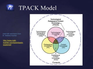 TPACK Model
http://www.matt-
koehler.com/tpack/tpack-
explained/
Used with permission from
Dr. Matthew Koehler
 