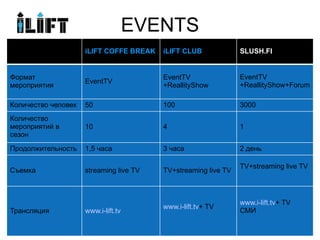 EVENTS
                     iLIFT COFFE BREAK   iLIFT CLUB             SLUSH.FI


Формат                                   EventTV                EventTV
                     EventTV
мероприятия                              +ReallityShow          +ReallityShow+Forum

Количество человек   50                  100                    3000
Количество
мероприятий в        10                  4                      1
сезон
Продолжительность    1,5 часа            3 часа                 2 день

                                                                TV+streaming live TV
Съемка               streaming live TV   TV+streaming live TV



                                                                www.i-lift.tv+ TV
                                         www.i-lift.tv+ TV
Трансляция           www.i-lift.tv                              СМИ
 