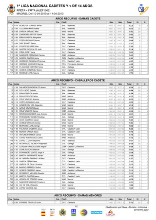 1ª LIGA NACIONAL CADETES Y < DE 14 AÑOS
        RFETA + FMTA (ALEF1002)
        MADRID, Del 10-04-2010 al 11-04-2010
                                             ARCO RECURVO - DAMAS CADETE
Pos. Atleta                                  Cat.   P/A/C                             60m       60m       Total      10       X
  1   1- 07A ALARCON TORRES Mirian                  BAL     Baleares                 307/ 1    306/ 2       613        9          6
  2   1- 06A COLOMAR MARI Isabel                    BAL     Baleares                 300/ 3    303/ 3       603       14          2
  3   1- 08B GARCIA JARABO Alba                     MAD Madrid                       282/ 5    309/ 1       591       14          7
  4   1- 05A CARDENAS YEPES Gisela                  BAL     Baleares                 300/ 2    285/ 6       585       10          2
  5   1- 08A RIBAS GARCIA Margalida                 BAL     Baleares                 291/ 4    294/ 4       585        6          1
  6   1- 07C COSTA RIGUILLO Anna                    CAT     Catalana                 276/ 6    292/ 5       568        6          3
  7   1- 09A DIAZ BONET Elena                       BAL     Baleares                 261/ 9    276/ 7       537        7          2
  8   1- 05C FUENTES FARRE Ada                      CAT     Catalana                 272/ 7    263/ 8       535        8          1
  9   1- 06D SASTRE GONZALEZ Judit                  CYL     Castilla Y León          253/11    261/ 9       514        5          2
 10   1- 06C PIÑOL BIFET Irene                      CAT     Catalana                 261/ 8    239/12       500        7          4
 11   1- 09B SANCHEZ CARMONA Patricia               AND Andaluza                     245/12    255/11       500        7          0
 12   1- 07B GARCIA GARCIA Alicia                   CLM Castilla La Mancha           236/13    259/10       495        5          0
 13   1- 05D HERRERO GONZALEZ Ainhoa                CYL     Castilla Y León          256/10    227/13       483        4          0
 14   1- 09C GRANDA MARQUES Marina                  PPA     Principado Asturias      229/14    219/14       448        3          1
 15   1- 05B FILGUEIRA CERVIÑO Silvia               GAL     Gallega                  222/15    217/15       439        1          0
 16   1- 08C GOMEZ GONZALEZ Elena                   CAT     Catalana                 213/17    210/16       423        5          1
 17   1- 06B MENDEZ LOPEZ Laura                     GAL     Gallega                  219/16    151/17       370        4          1


                                           ARCO RECURVO - CABALLEROS CADETE
Pos. Atleta                                  Cat.   P/A/C                             60m       60m       Total      10       X
  1   1- 15B SALMERON GONZALEZ Alvaro               CAT     Catalana                 331/ 1    327/ 1       658       24          7
  2   1- 16D COLL ROIG Gabriel                      BAL     Baleares                 324/ 3    320/ 2       644       26          9
  3   1- 17D RIBAS GARCIA Vicent                    BAL     Baleares                 316/ 6    318/ 3       634       20          8
  4   1- 11A RIVAS OROZA Carlos                     MAD Madrid                       307/ 9    316/ 4       623       19          9
  5   1- 15C CRUZ VALERO Antonio                    AND Andaluza                     320/ 4    302/ 9       622       13          3
  6   1- 11B COSTA RIGUILLO Jordi                   CAT     Catalana                 325/ 2    297/10       622       11          6
  7   1- 15A GOMEZ DEL VAS Alejandro                MAD Madrid                       316/ 5    303/ 7       619       13          6
  8   1- 17A AZCUE MUÑOZ Miguel                     MAD Madrid                       313/ 7    302/ 8       615       14          2
  9   1- 16C CRUZ VALERO Carlos                     AND Andaluza                     296/13    310/ 5       606       16          4
 10   1- 11C MEDRANO GOMEZ Jose Antonio             MAD Madrid                       309/ 8    296/12       605        9          4
 11   1- 14D FERNANDEZ GOMEZ Rodrigo                GAL     Gallega                  297/11    303/ 6       600        9          2
 12   1- 18A LEON GARRIDO Javier                    MAD Madrid                       296/12    294/14       590       13          4
 13   1- 13A GOMEZ MARCOS Carlos                    MAD Madrid                       293/14    297/11       590        5          0
 14   1- 16A BERNABE LOPEZ Diego                    MAD Madrid                       292/15    296/13       588       15          3
 15   1- 16B PALACIOS VICENTE Jesus                 CYL     Castilla Y León          300/10    280/22       580       14          2
 16   1- 18B MORAN CAÑON Mario                      CYL     Castilla Y León          287/17    292/16       579       11          3
 17   1- 12A ANTUNEZ RAMOS Carlos                   MAD Madrid                       287/18    292/17       579       11          0
 18   1- 13C LOPEZ RODRIGUEZ Carlos                 AND Andaluza                     291/16    282/21       573       10          3
 19   1- 19C LOPEZ LLUCH Alejandro                  VAL     Valencia                 281/22    286/19       567       10          1
 20   1- 13D RODRIGUEZ VILABOY Alejandro            GAL     Gallega                  278/23    288/18       566       16          0
 21   1- 18C CERDAN GARCIA Carlos Miguel            CLM Castilla La Mancha           273/24    293/15       566        8          3
 22   1- 15D CONEJO DOCE Manuel                     GAL     Gallega                  284/20    276/23       560        9          3
 23   1- 12D FERNANDEZ LOPEZ Jorge A.               GAL     Gallega                  282/21    272/24       554        3          2
 24   1- 14C MARTIN MORENATE Adrian                 AND Andaluza                     266/27    283/20       549        7          1
 25   1- 14B ALTARRIBA TARAVILLA Marc               CAT     Catalana                 285/19    252/30       537        7          0
 26   1- 17B GARCIA PEÑA Pablo                      CYL     Castilla Y León          267/26    265/25       532        9          3
 27   1- 12B GARCIA DE OLALLA Arturo                CAT     Catalana                 270/25    252/29       522        5          3
 28   1- 19B MANSO GAMAZO Rufino                    CYL     Castilla Y León          247/31    265/26       512        5          0
 29   1- 17C GOMEZ CIMARRO Jaime                    CLM Castilla La Mancha           254/29    257/28       511        8          1
 30   1- 12C DE MARCO MELARA Ricardo                AND Andaluza                     253/30    257/27       510        8          3
 31   1- 18D MARTIN GARCIA Aaron                    CYL     Castilla Y León          214/32    211/31       425        0          0
 32   1- 14A GONZALEZ TORRES Javier                 MAD Madrid                       257/28    152/35       409        8          0
 33   1- 11D SANCHEZ MARQUEZ Carlos J.              GAL     Gallega                  212/33    189/33       401        2          1
 34   1- 19A GIL DE SOLA Roberto                    MAD Madrid                       201/34    195/32       396        2          1
 35   1- 13B LOPEZ QUIROS Alex                      CAT     Catalana                 176/35    184/34       360        3          1


                                            ARCO RECURVO - DAMAS MENORES
Pos. Atleta                                  Cat.   P/A/C                             40m       30m       Total      10       X
   1 2- 09A PIFARRE TRUJILLO Julia                  CAT     Catalana                 280/ 1    291/ 2       571       14          4
                                                                       1/2        Clasificación por Clase y División - Individual -
                                                                                                                 20100410.2202
 