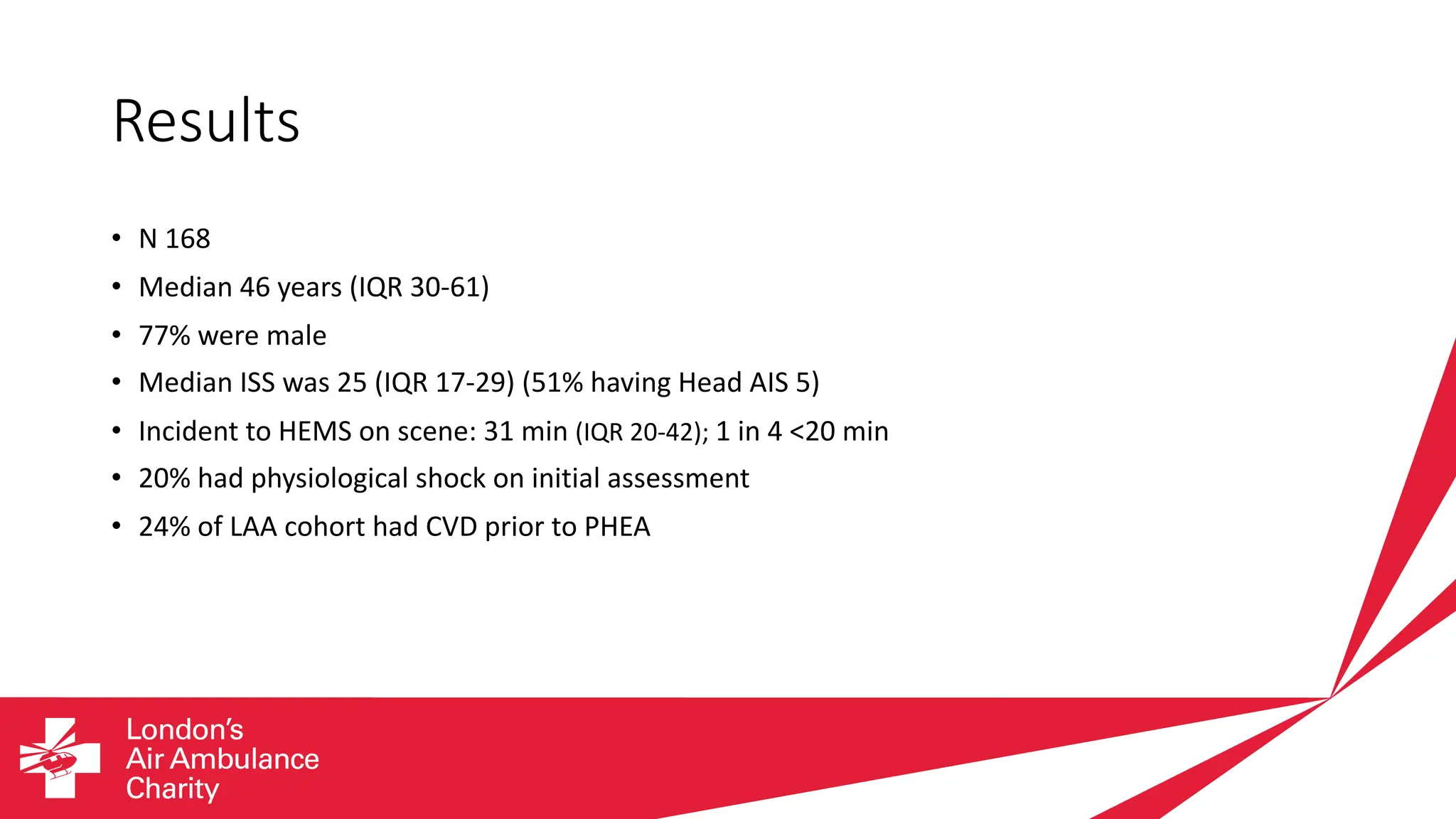 Results
• N 168
• Median 46 years (IQR 30-61)
• 77% were male
• Median ISS was 25 (IQR 17-29) (51% having Head AIS 5)
• Incident to HEMS on scene: 31 min (IQR 20-42); 1 in 4 <20 min
• 20% had physiological shock on initial assessment
• 24% of LAA cohort had CVD prior to PHEA
 