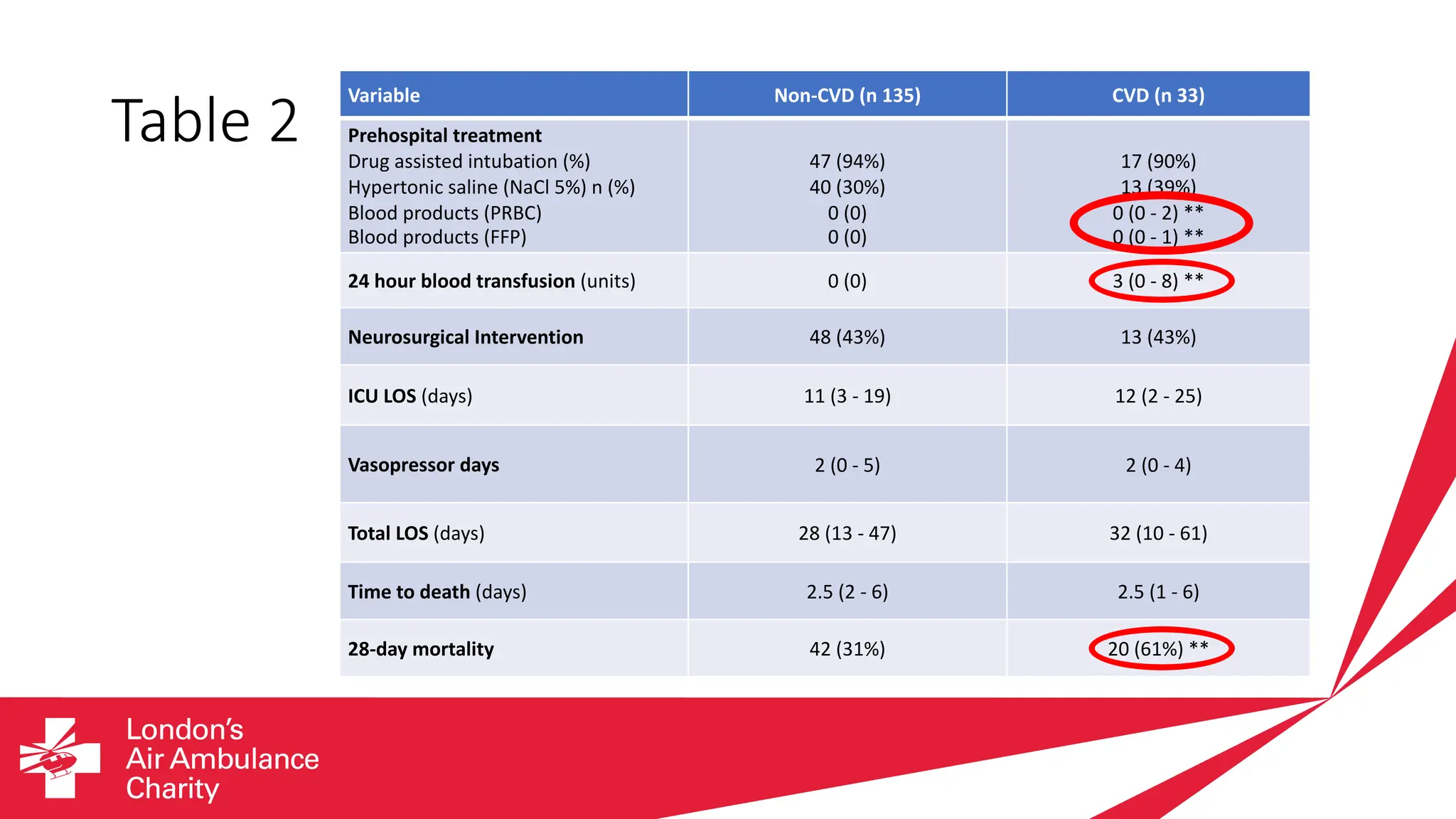 Table 2
Variable Non-CVD (n 135) CVD (n 33)
Prehospital treatment
Drug assisted intubation (%)
Hypertonic saline (NaCl 5%) n (%)
Blood products (PRBC)
Blood products (FFP)
47 (94%)
40 (30%)
0 (0)
0 (0)
17 (90%)
13 (39%)
0 (0 - 2) **
0 (0 - 1) **
24 hour blood transfusion (units) 0 (0) 3 (0 - 8) **
Neurosurgical Intervention 48 (43%) 13 (43%)
ICU LOS (days) 11 (3 - 19) 12 (2 - 25)
Vasopressor days 2 (0 - 5) 2 (0 - 4)
Total LOS (days) 28 (13 - 47) 32 (10 - 61)
Time to death (days) 2.5 (2 - 6) 2.5 (1 - 6)
28-day mortality 42 (31%) 20 (61%) **
 