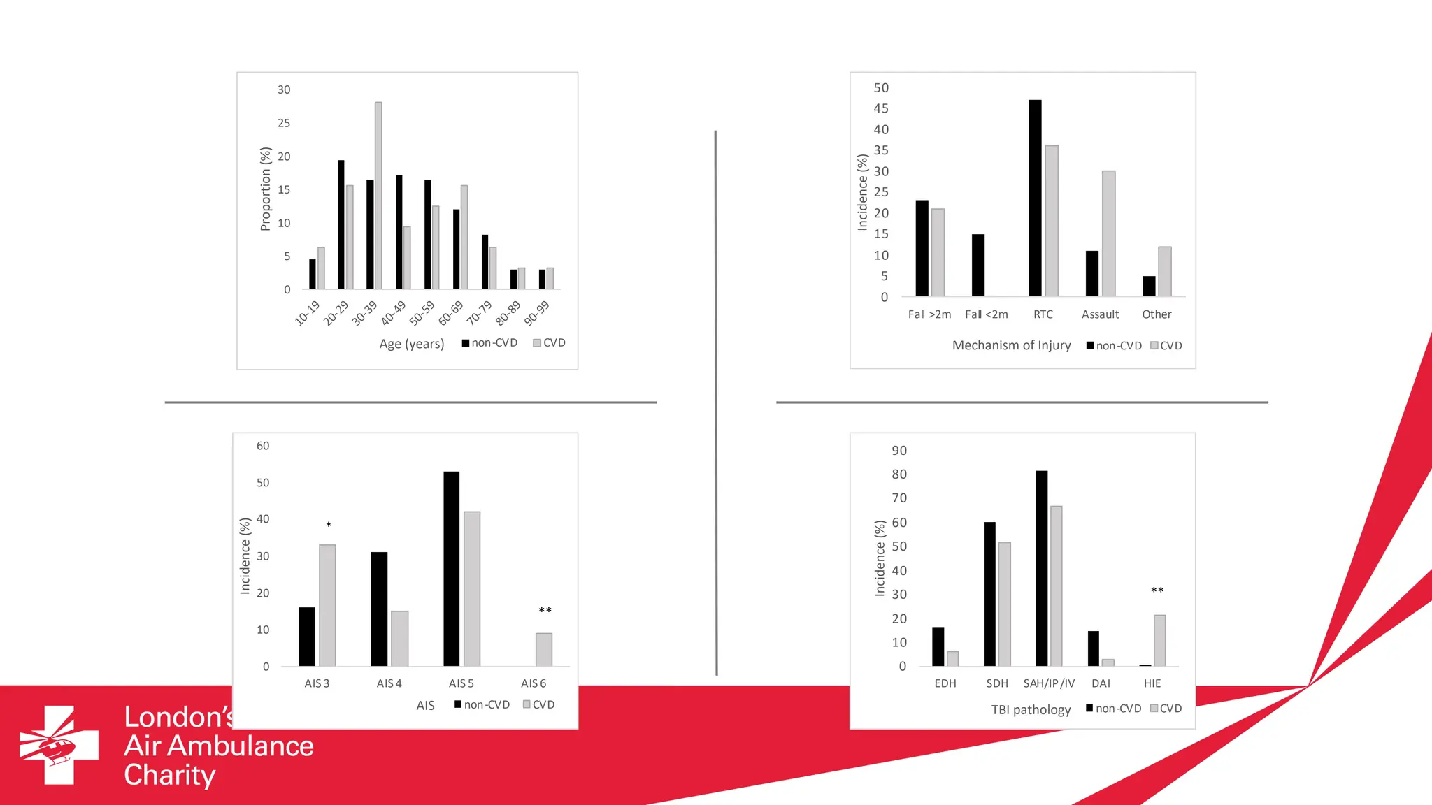 0
10
20
30
40
50
60
AIS 3 AIS 4 AIS 5 AIS 6
Incidence
(%)
AIS non-CVD CVD
*
**
0
10
20
30
40
50
60
70
80
90
EDH SDH SAH/IP/IV DAI HIE
Incidence
(%)
TBI pathology non-CVD CVD
**
0
5
10
15
20
25
30
35
40
45
50
Fall >2m Fall <2m RTC Assault Other
Incidence
(%)
Mechanism of Injury non-CVD CVD
0
5
10
15
20
25
30
1
0
-
1
9
2
0
-
2
9
3
0
-
3
9
4
0
-
4
9
5
0
-
5
9
6
0
-
6
9
7
0
-
7
9
8
0
-
8
9
9
0
-
9
9
Proportion
(%)
Age (years) non-CVD CVD
 