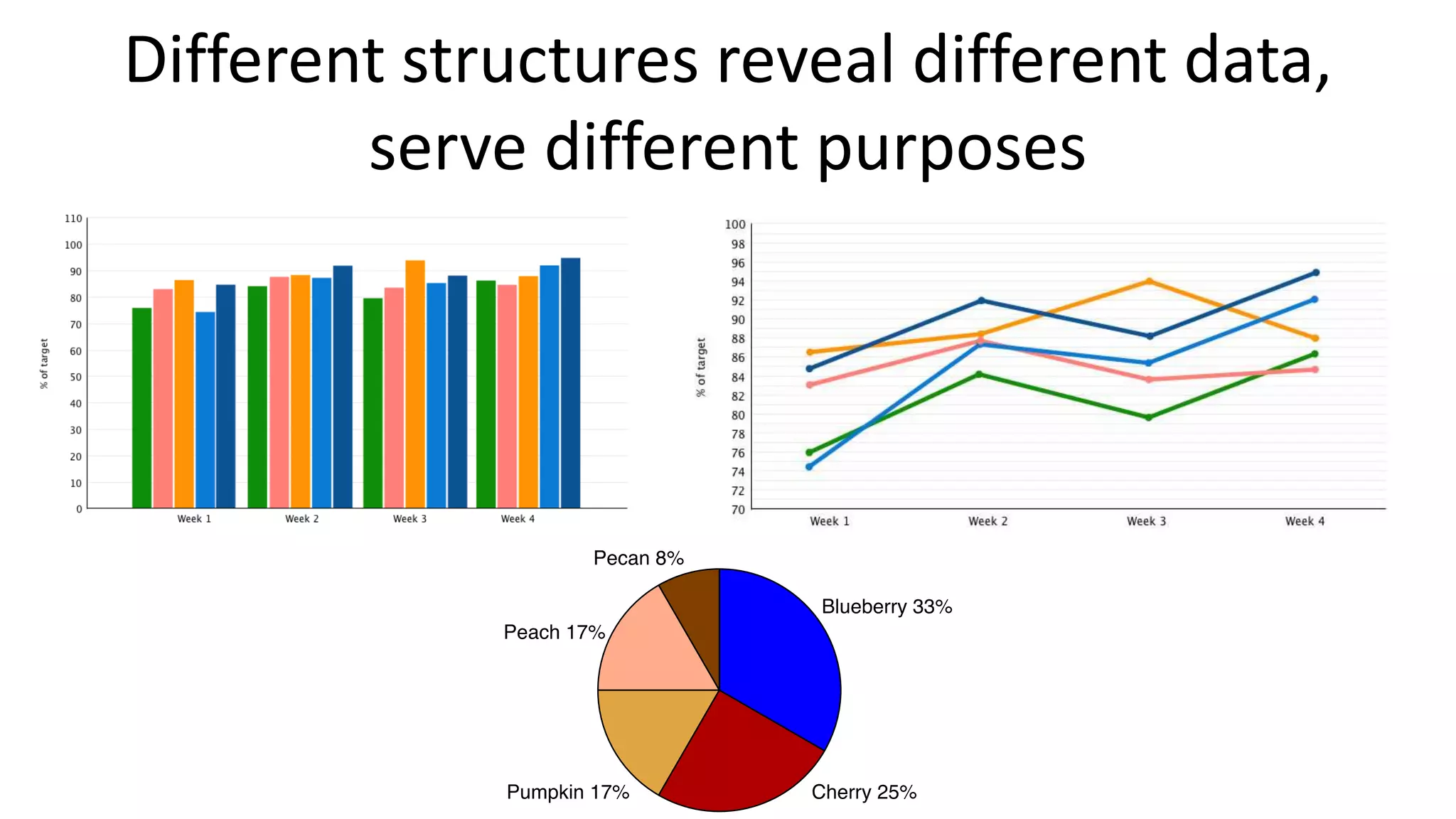 Different structures reveal different data,
serve different purposes
 