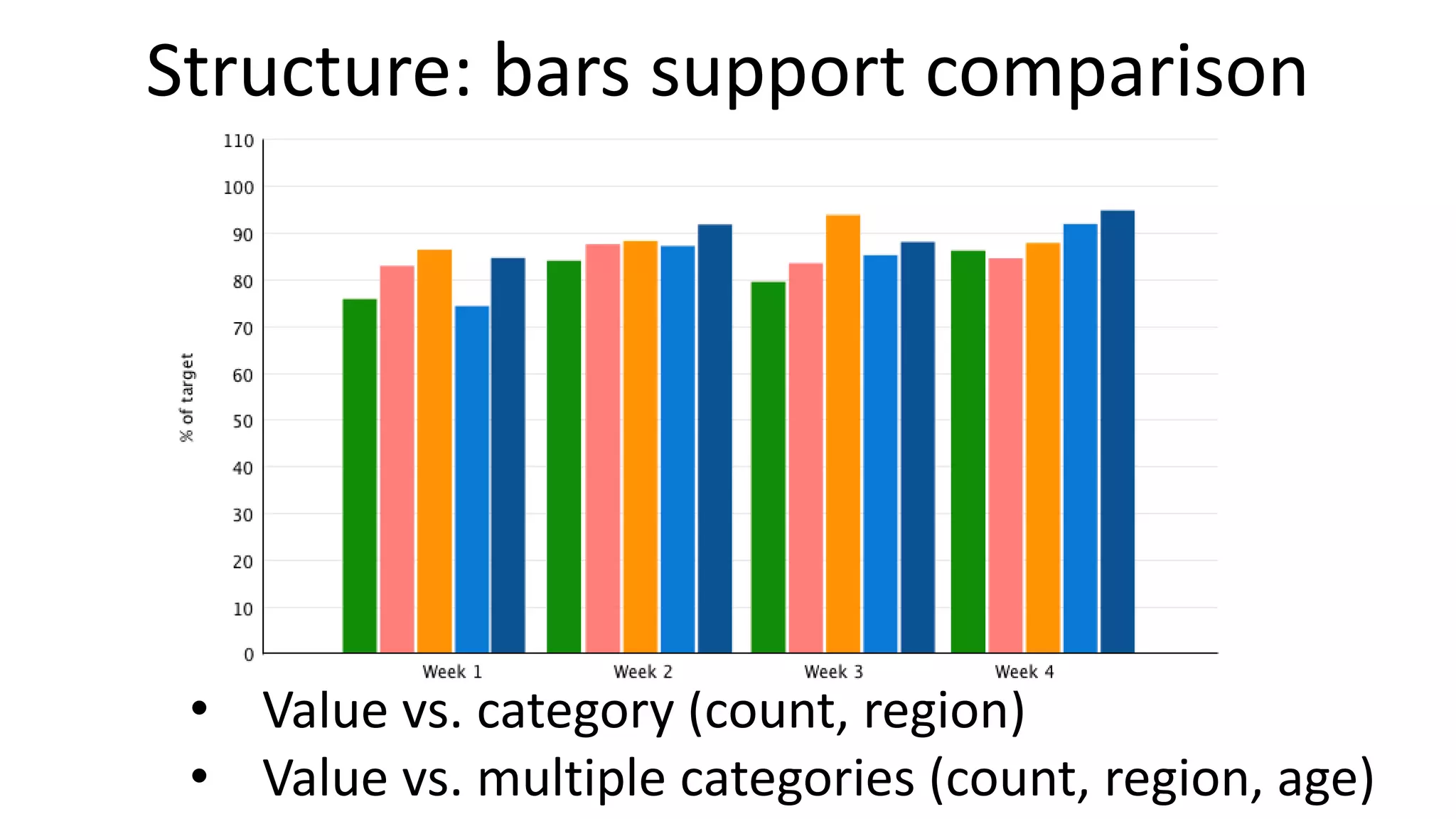 Structure: bars support comparison
• Value vs. category (count, region)
• Value vs. multiple categories (count, region, age)
 