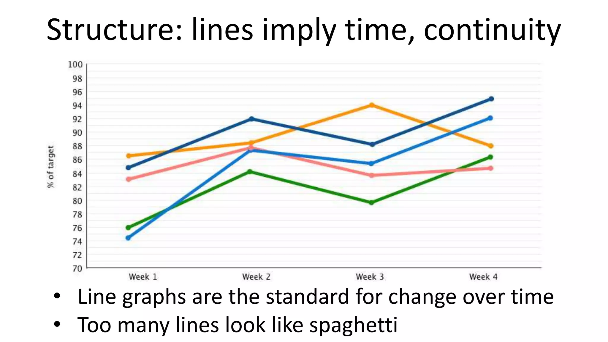 Structure: lines imply time, continuity
• Line graphs are the standard for change over time
• Too many lines look like spaghetti
 