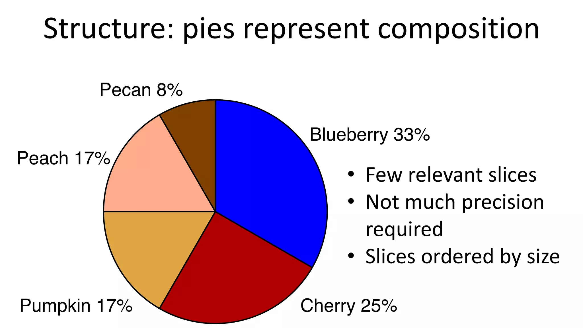 Structure: pies represent composition
• Few relevant slices
• Not much precision
required
• Slices ordered by size
 