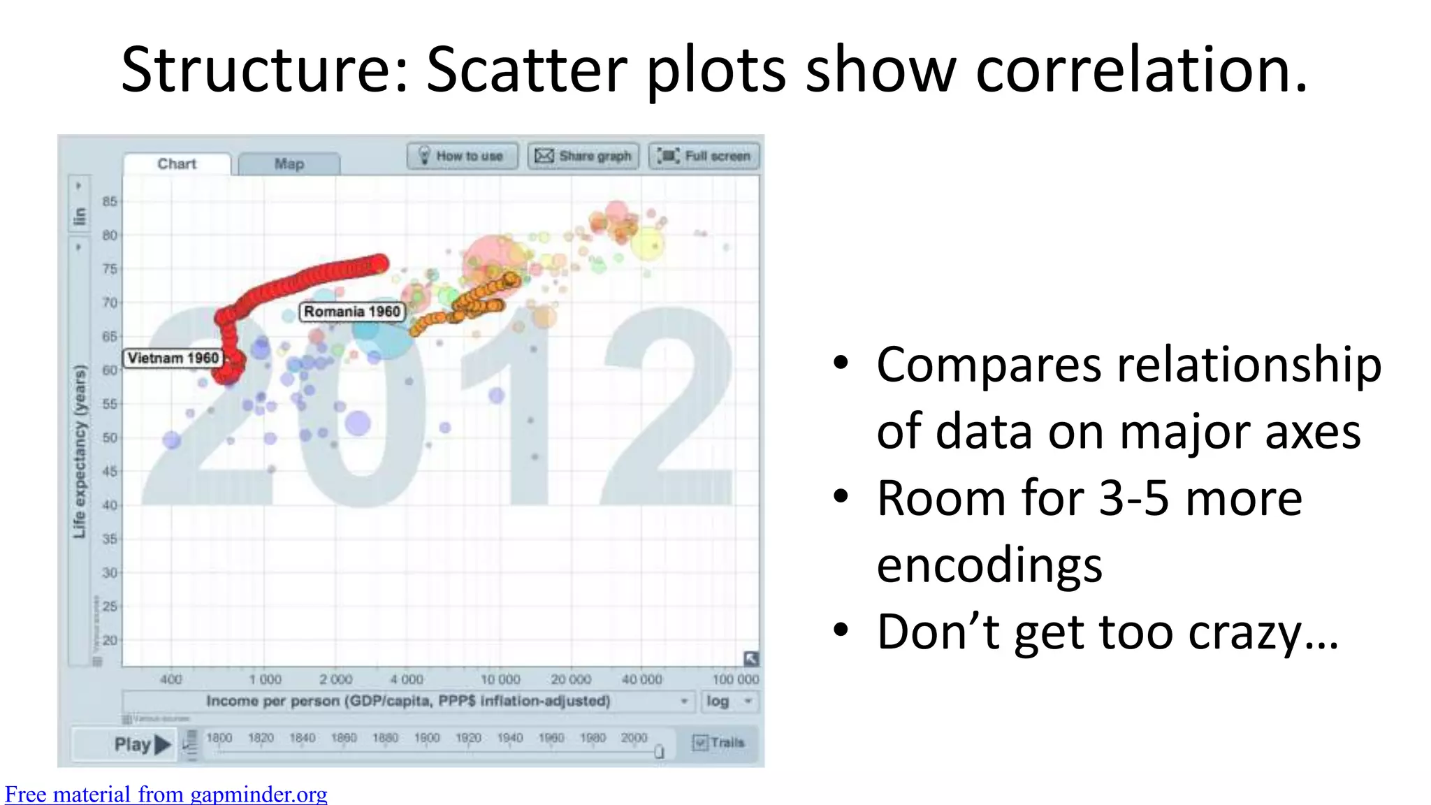 Structure: Scatter plots show correlation.
Free material from gapminder.org
• Compares relationship
of data on major axes
• Room for 3-5 more
encodings
• Don’t get too crazy…
 