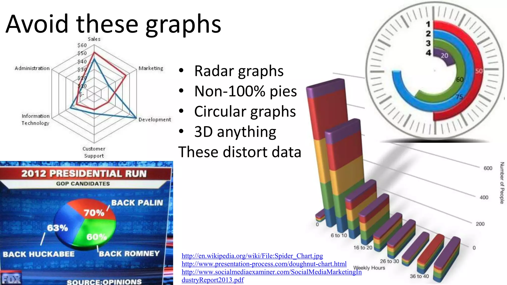 Avoid these graphs
http://en.wikipedia.org/wiki/File:Spider_Chart.jpg
http://www.presentation-process.com/doughnut-chart.html
http://www.socialmediaexaminer.com/SocialMediaMarketingIn
dustryReport2013.pdf
• Radar graphs
• Non-100% pies
• Circular graphs
• 3D anything
These distort data
 