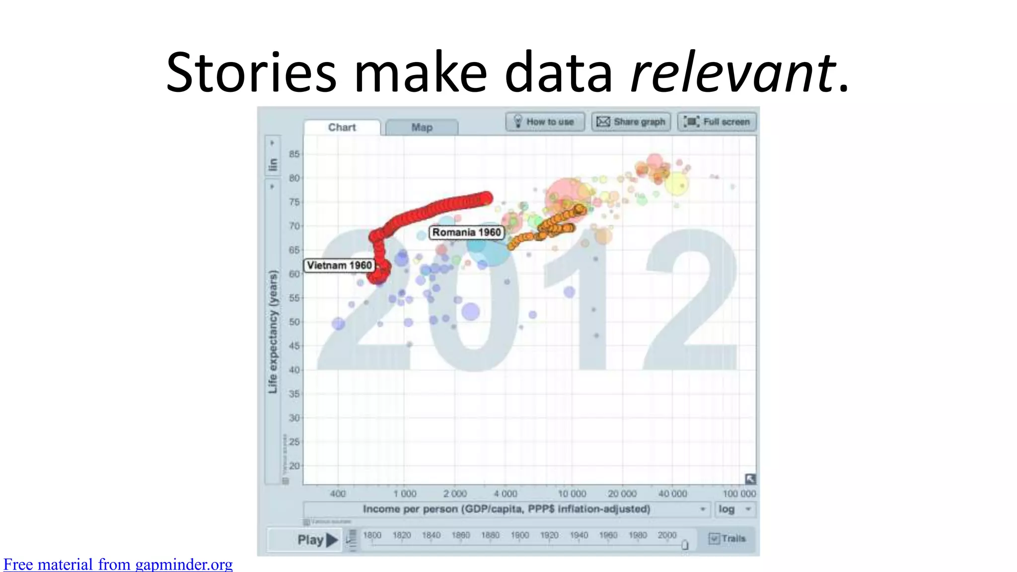 Stories make data relevant.
Free material from gapminder.org
 
