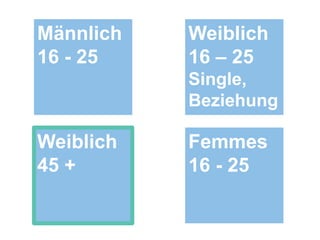 Männlich                                   Weiblich
16 - 25                                    16 – 25
                                           Single,
                                           Beziehung

Weiblich                                   Femmes
45 +                                       16 - 25

I like – und jetzt| Community Management               23
Bundeskanzlei, Sektion Web
 