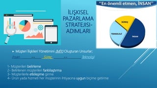 İLIŞKISEL
PAZARLAMA
STRATEJISI-
ADIMLARI
1- Müşterileri belirleme
2- Belirlenen müşterileri farklılaştırma
3- Müşterilerle etkileşime girme
4- Ürün yada hizmeti her müşterinin ihtiyacına uygun biçime getirme
 Müşteri İlişkileri Yönetimini (MİY) Oluşturan Unsurlar;
İnsan ↔ Süreç ↔ Teknoloji
 