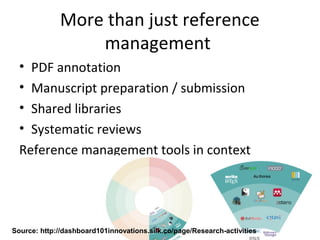 More than just reference
management
• PDF annotation
• Manuscript preparation / submission
• Shared libraries
• Systematic reviews
Reference management tools in context
Source: http://dashboard101innovations.silk.co/page/Research-activities
 