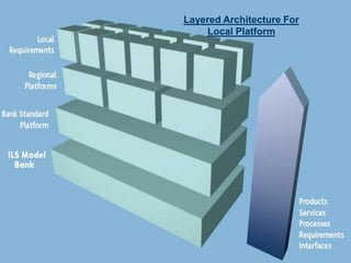 Layered Architecture For
    Local Platform
 