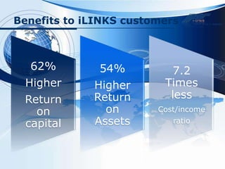 Benefits to iLINKS customers



  62%         54%         7.2
 Higher      Higher      Times
 Return      Return       less
   on          on       Cost/income

 capital     Assets        ratio
 