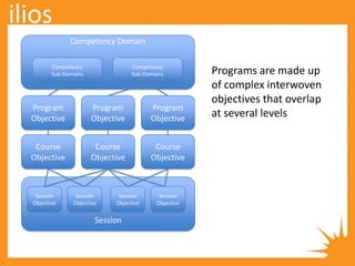 Competency Domain
Session
Competency
Sub-Domains
Course
Objective
Course
Objective
Program
Objective
Program
Objective
Session
Objective
Session
Objective
Session
Objective
Competency
Sub-Domains
Course
Objective
Program
Objective
Session
Objective
Programs are made up
of complex interwoven
objectives that overlap
at several levels
 