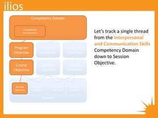 Session
Competency
Sub-Domains
Course
Objective
Course
Objective
Program
Objective
Program
Objective
Session
Objective
Session
Objective
Session
Objective
Competency Domain
Competency
Sub-Domains
Course
Objective
Program
Objective
Session
Objective
Let’s track a single thread
from the Interpersonal
and Communication Skills
Competency Domain
down to Session
Objective.
 