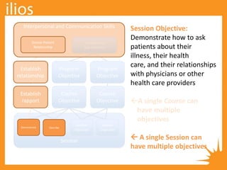 Session
Competency
Sub-Domains
Course
Objective
Course
Objective
Program
Objective
Program
Objective
Session
Objective
Session
Objective
Session Objective:
Demonstrate how to ask
patients about their
illness, their health
care, and their relationships
with physicians or other
health care providers
 A single Session can
have multiple objectives
Demonstrate
Interpersonal and Communication Skills
Doctor‐Patient
Relationship
Establish
rapport
Establish
relationship
Describe
 