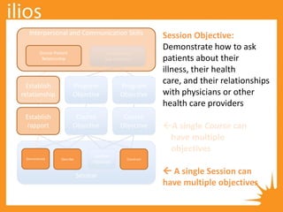 Session
Competency
Sub-Domains
Course
Objective
Course
Objective
Program
Objective
Program
Objective
Session
Objective
Session Objective:
Demonstrate how to ask
patients about their
illness, their health
care, and their relationships
with physicians or other
health care providers
 A single Session can
have multiple objectives
Demonstrate
Interpersonal and Communication Skills
Doctor‐Patient
Relationship
Establish
rapport
Establish
relationship
Describe Construct
 