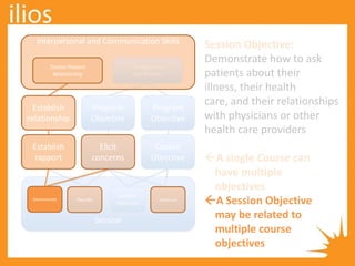 Session
Competency
Sub-Domain
Course
Objective
Program
Objective
Program
Objective
Session
Objective
Demonstrate
Interpersonal and Communication Skills
Doctor‐Patient
Relationship
Establish
rapport
Establish
relationship
Elicit
concerns
Describe Construct
A Session Objective
may be related to
multiple course
objectives
 