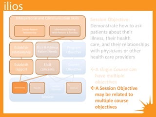 Session
Course
Objective
Program
Objective
Session
Objective
Demonstrate
Interpersonal and Communication Skills
Doctor‐Patient
Relationship
Establish
rapport
Establish
relationship
Elicit
concerns
Information Sharing
With Patients & Families
Elicit & Address
Patient Needs
Describe Construct
A Session Objective
may be related to
multiple course
objectives
 