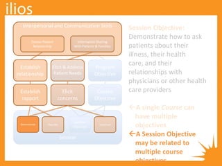 Session
Course
Objective
Program
Objective
Session
Objective
Demonstrate
Interpersonal and Communication Skills
Doctor‐Patient
Relationship
Establish
rapport
Establish
relationship
Elicit
concerns
Information Sharing
With Patients & Families
Elicit & Address
Patient Needs
Describe Construct
A Session Objective
may be related to
multiple course
objectives
 