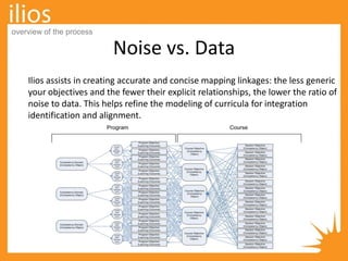 Ilios assists in creating accurate and concise mapping linkages: the less generic
your objectives and the fewer their explicit relationships, the lower the ratio of
noise to data. This helps refine the modeling of curricula for integration
identification and alignment.
Noise vs. Data
overview of the process
 