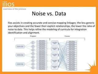 Ilios assists in creating accurate and concise mapping linkages: the less generic
your objectives and the fewer their explicit relationships, the lower the ratio of
noise to data. This helps refine the modeling of curricula for integration
identification and alignment.
Noise vs. Data
overview of the process
 